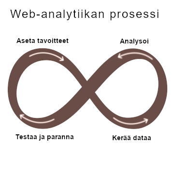 Web-analytiikan prosessi